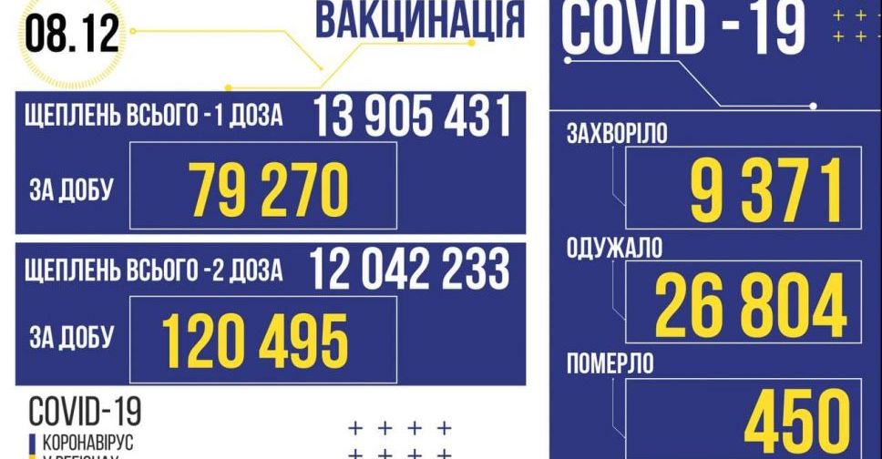 9 371 зараженого коронавірусом виявили в Україні за вчора