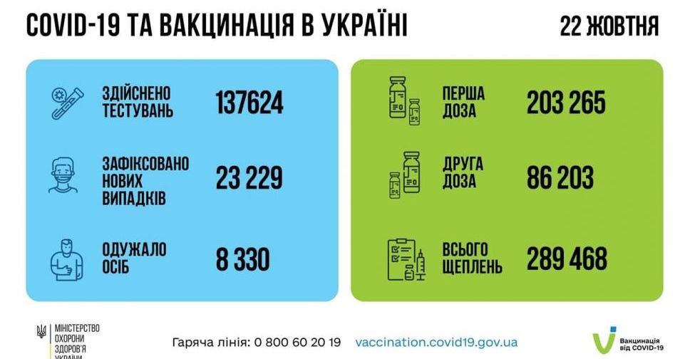 COVID-19 в Україні: 23 229 нових заражених та 483 померлих