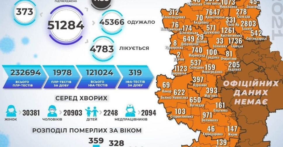 Коронавірус на Донеччині: додалось 20 смертей та 373 випадки