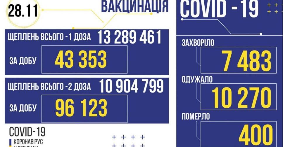 COVID-19 в Україні: 7 483 нових підтверджених випадків