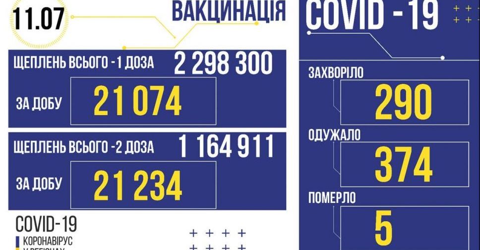 В Україні за добу +290 підтверджених випадків COVID-19