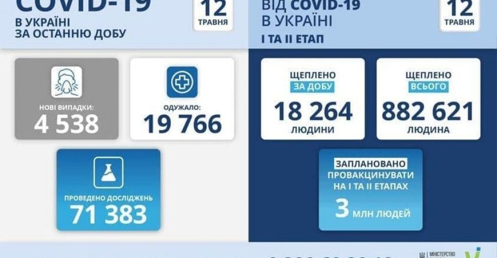 За добу в Україні виявили 4 538 нових випадків зараження COVID-19