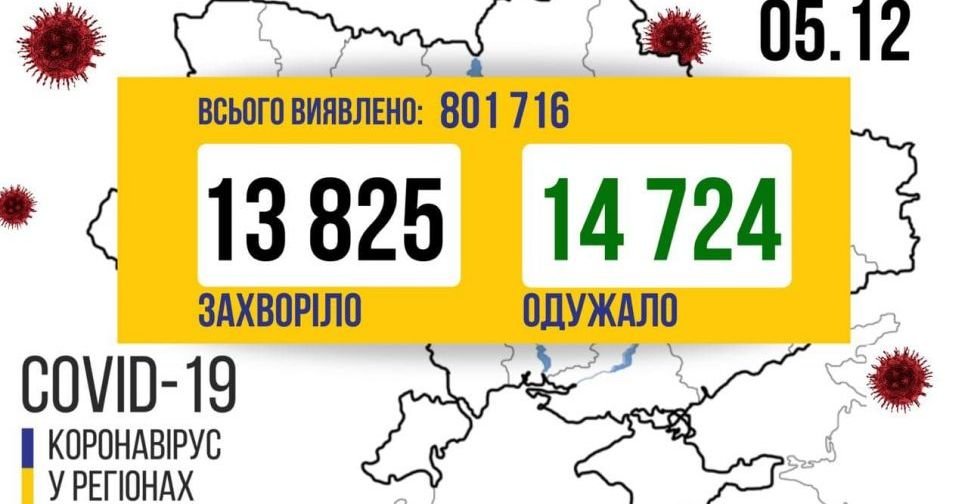 COVID-19 в Україні: 13825 нових випадків зараження