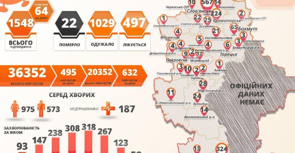 COVID-19 на Донеччині: три смертельні та 64 нові випадки за добу, у тому числі – двоє у Покровську та один у Родинському