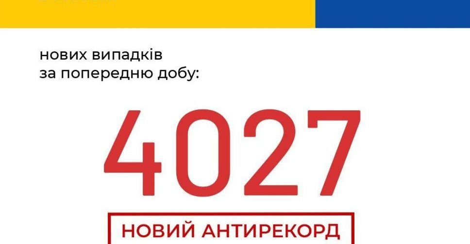 COVID-19 в Україні: антирекордні 4027 випадків за добу