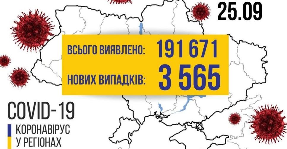 COVID-19 в Україні: +3565 випадків за добу