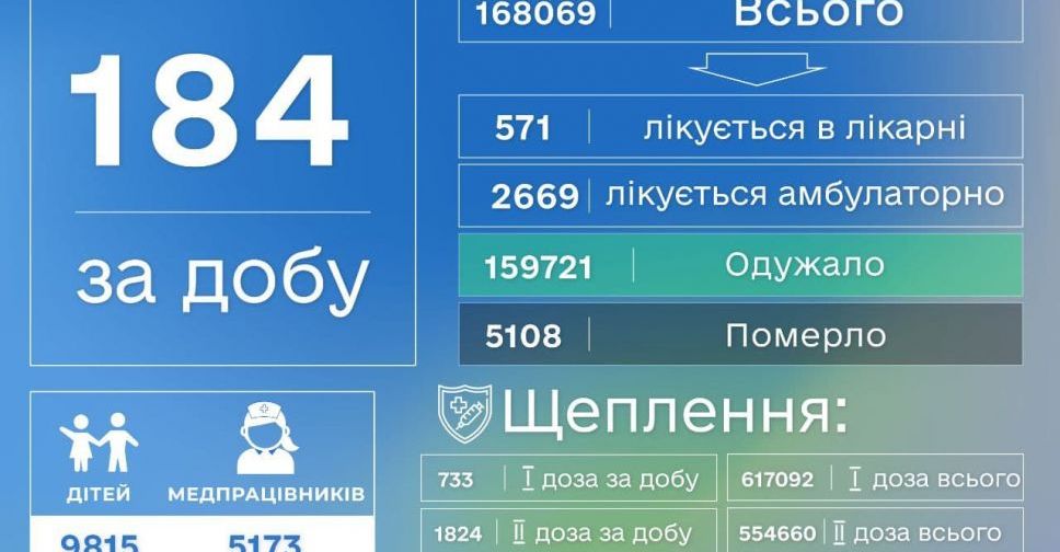 COVID-19 в Донецкой области: 184 новых случая