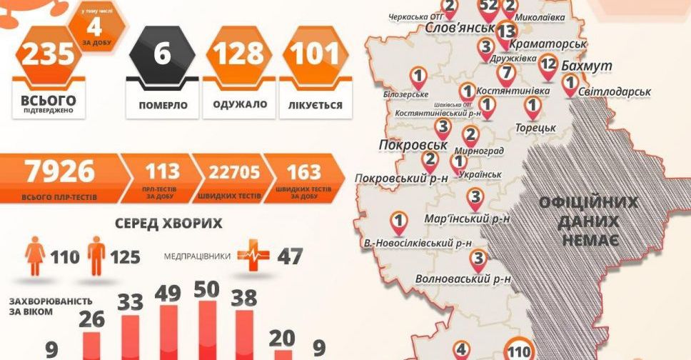 COVID-19: в Донецкой области за сутки заболели 4 и выздоровели 6 человек