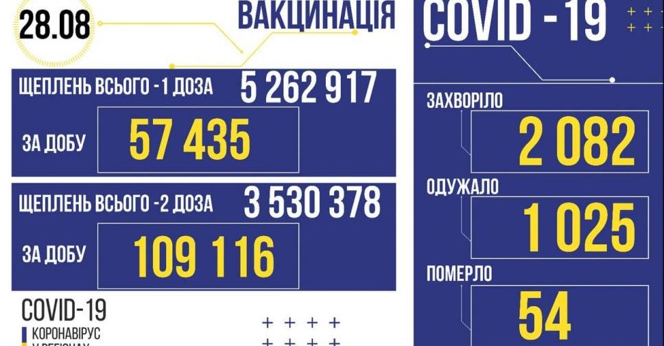 В Україні за добу 2 082 нових випадки зараження COVID-19
