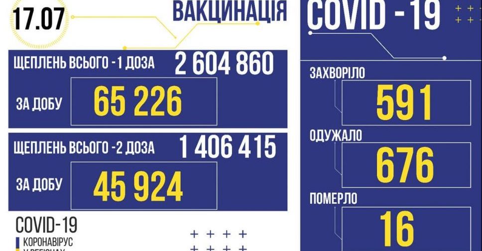 В Україні за добу виявили 591 випадок COVID-19
