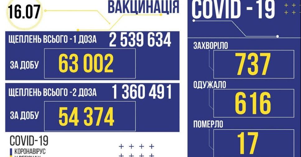 COVID-19 в Україні: +737 випадків за добу