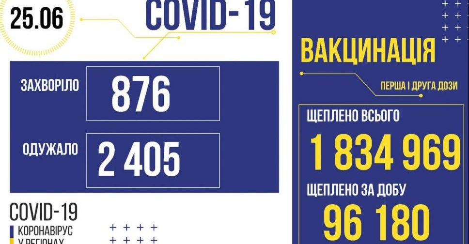 За добу в Україні зафіксовано 876 нових випадків COVID-19