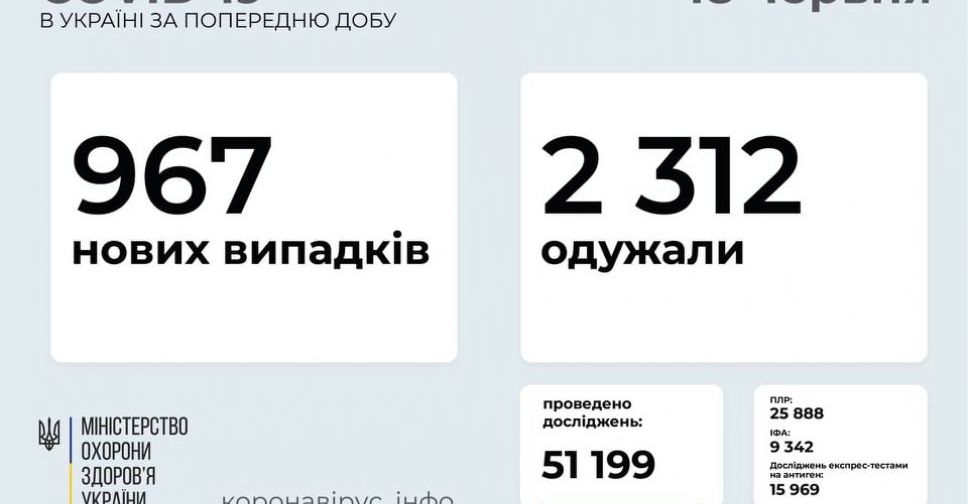 COVID-19 в Україні: +967 нових випадків