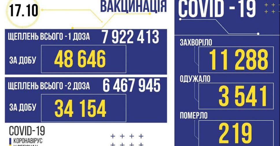 В Україні - ще 11288 заражених COVID-19