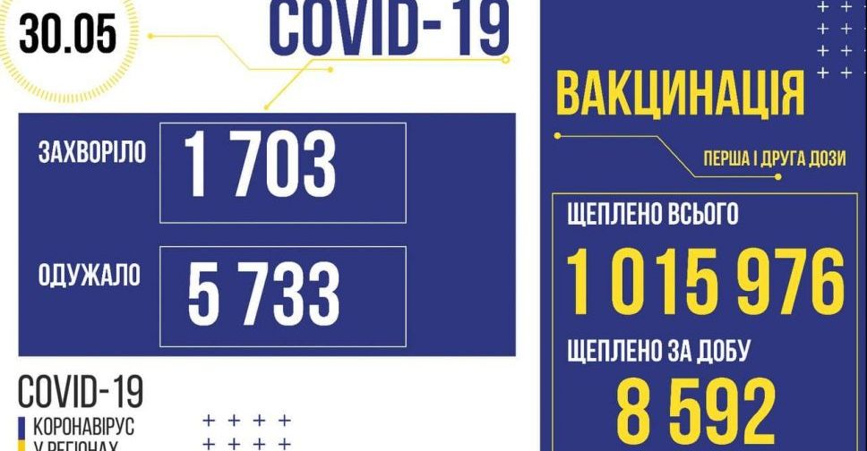 В Україні за добу менше двох тисяч нових випадків COVID-19