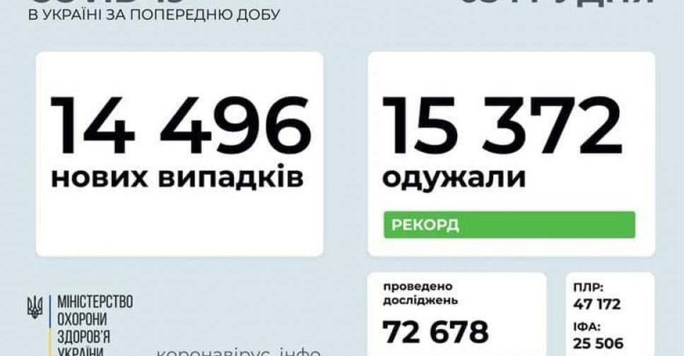 COVID-19 в Україні: кількість тих, хто одужав, знову перевищила кількість тих, хто захворів