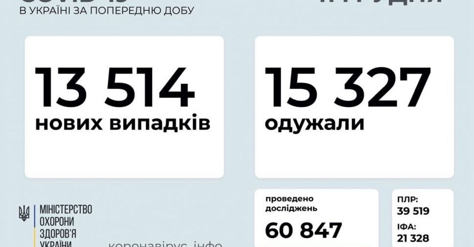 COVID-19 в Україні: 13 514 нових випадків