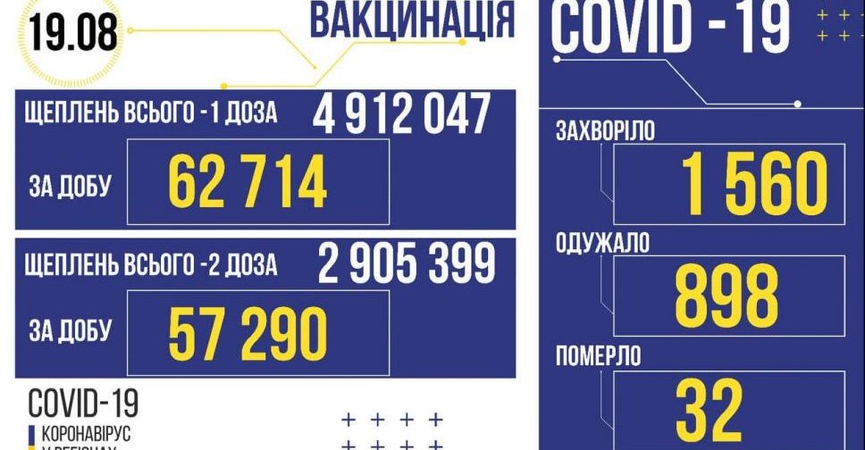 COVID-19 в Україні: +1560 нових випадків