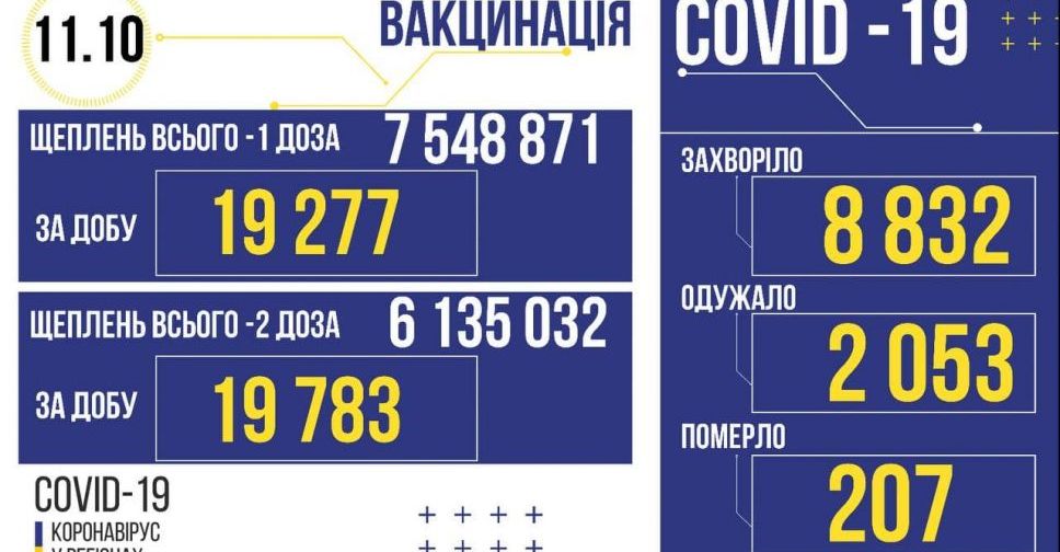 COVID-19 в Україні: 8832 нових заражених
