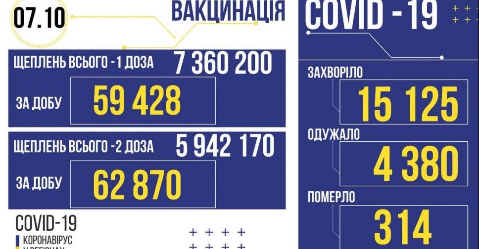 В Україні виявили більше 15 тисяч нових хворих на COVID-19