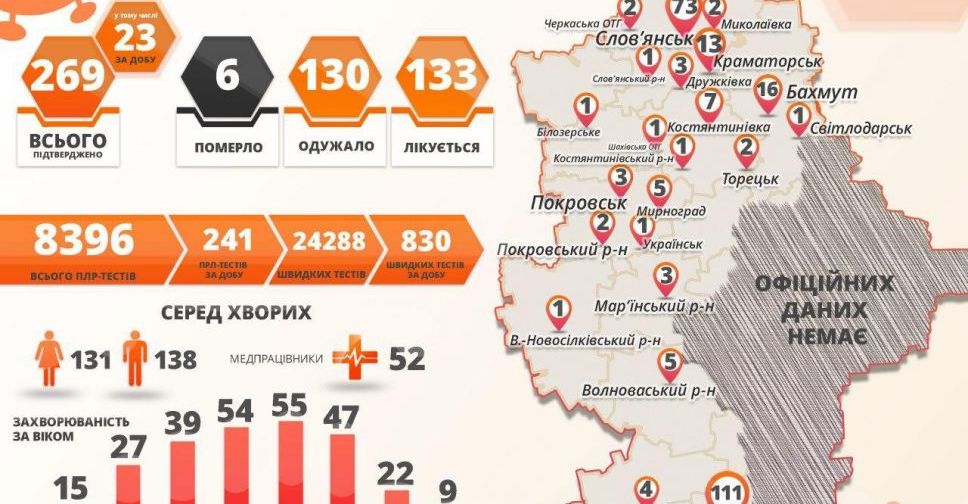 В Донецкой области – 23 случая COVID-19 за сутки