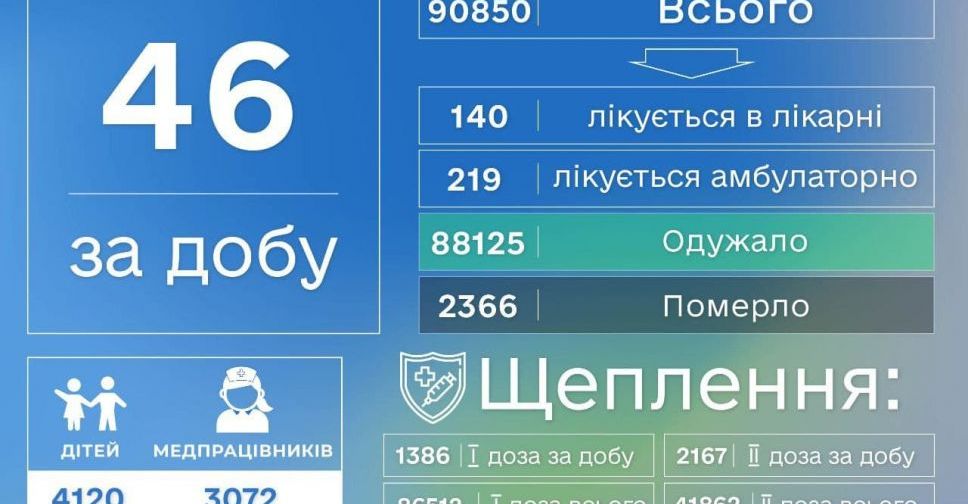 COVID-19 в Донецкой области: 46 новых случаев заражения