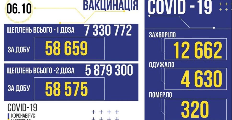 За вчора в Україні виявлено 12 662 заражених коронавірусом