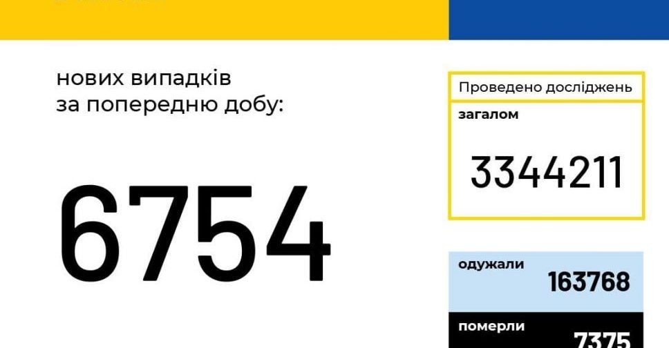 COVID-19 в Україні: +6754 випадків