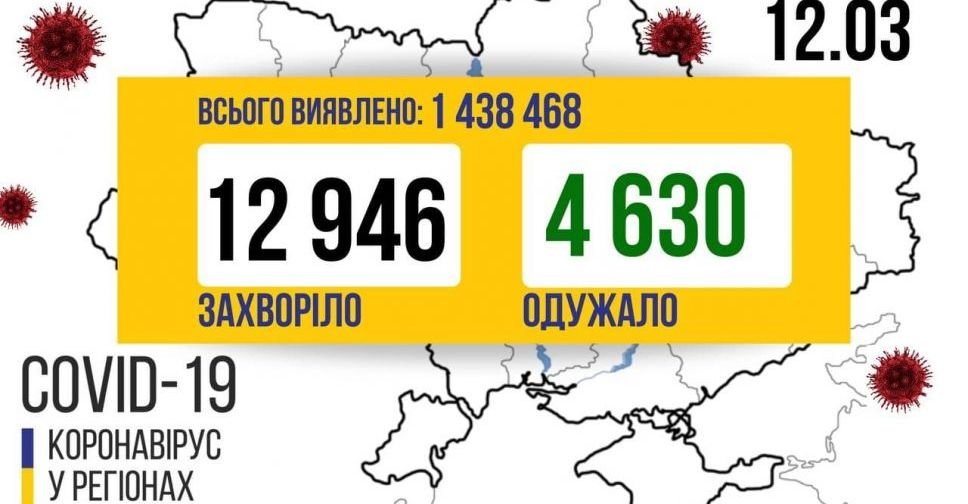 В Україні майже 13 тисяч нових випадків зараження COVID-19 за добу