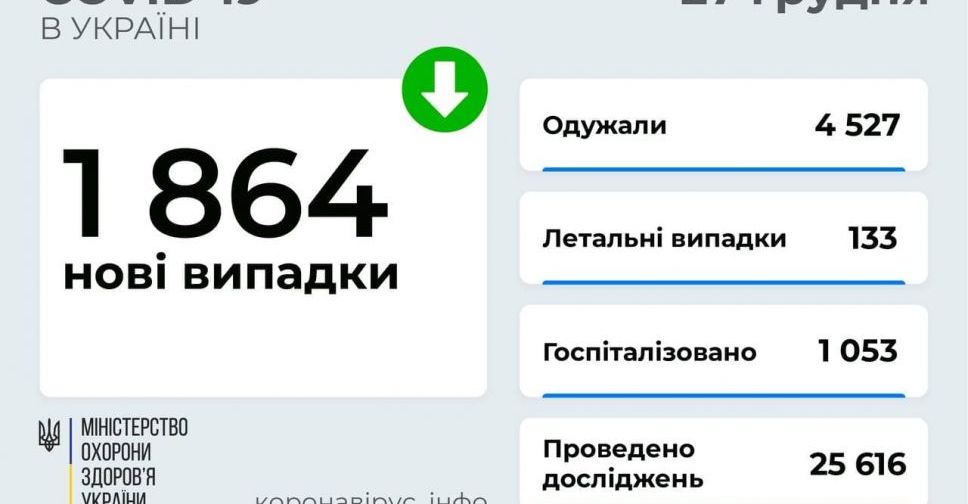 1 864 нових випадків зараження COVID-19 виявлено в Україні за вчора