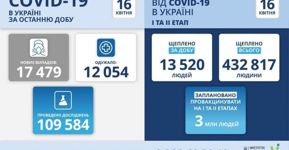 В Україні за добу майже 17,5 тисячі нових випадків COVID-19