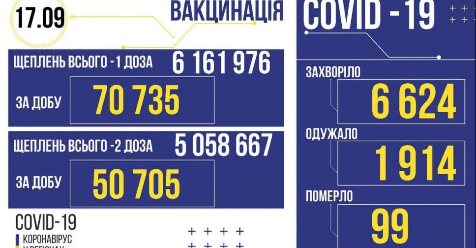 COVID-19 в Україні: +6624 заражених