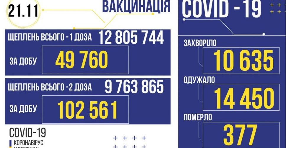COVID-19 в Україні: 10 635 підтверджених випадків