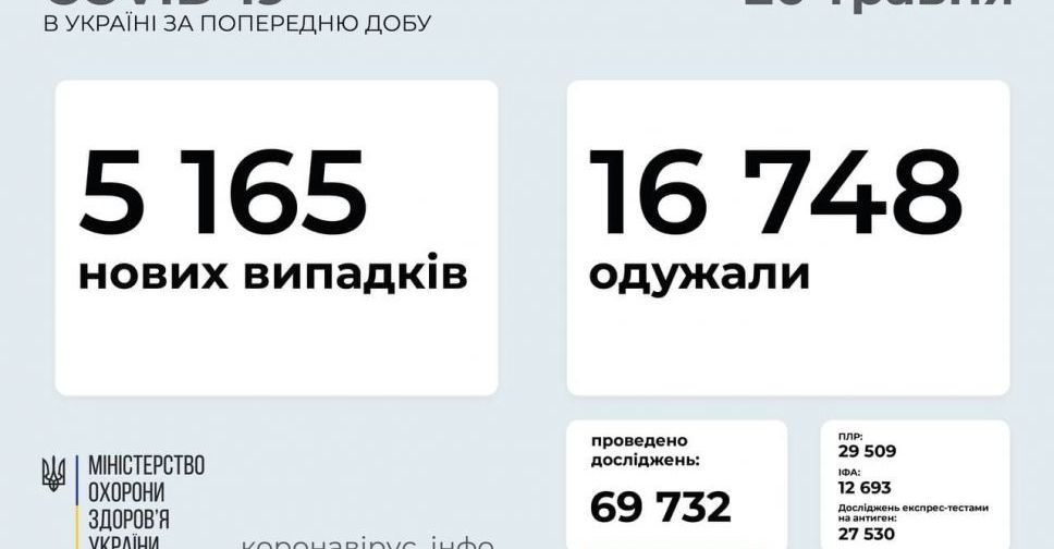 В Україні за добу +5 165 нових випадків зараження COVID-19