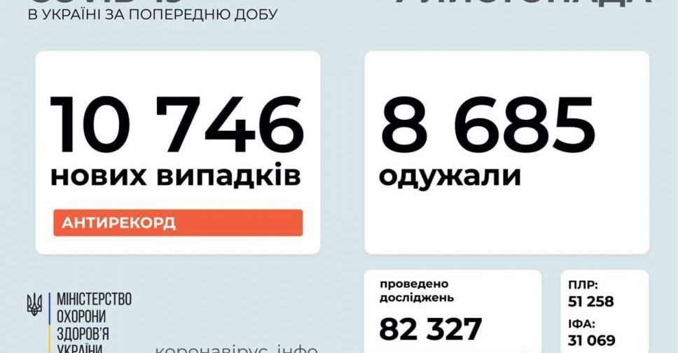 COVID-19 в Україні: новий антирекорд – майже 11 тисяч випадків за добу