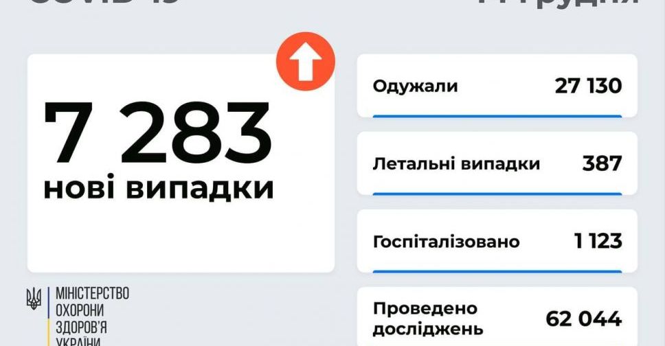 За 13 грудня коронавірус виявлено у 7 283 українців