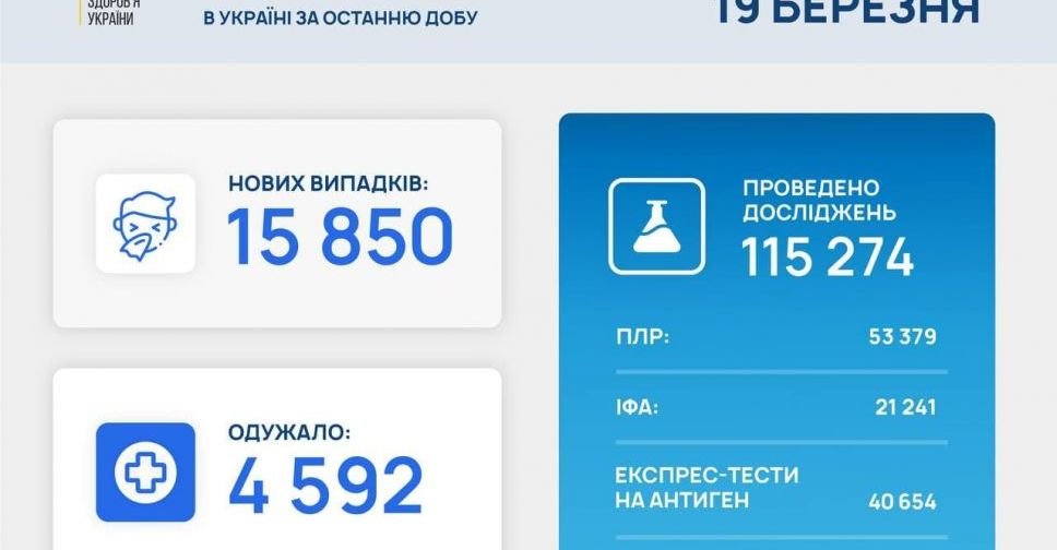 В Україні знову понад 15 тисяч хворих на коронавірус