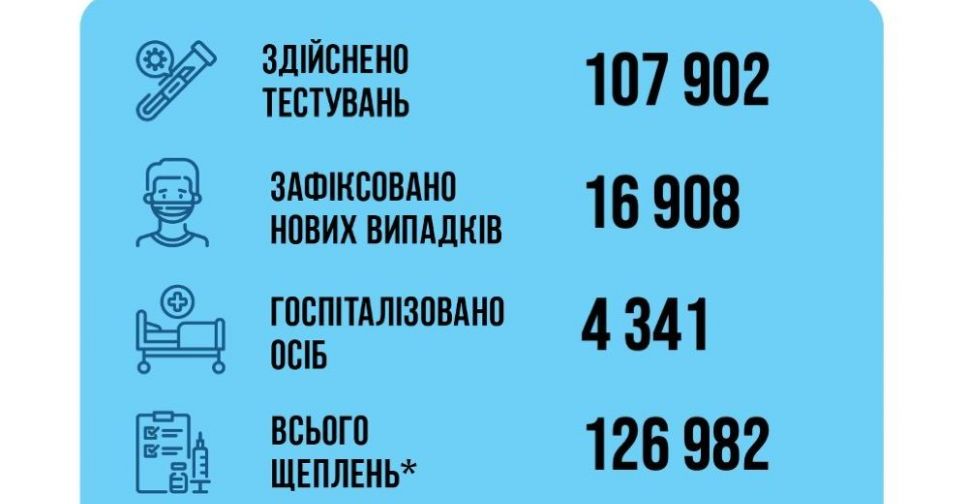 Статистика по COVID-19 за період з 17.10 по 23.10 в Україні