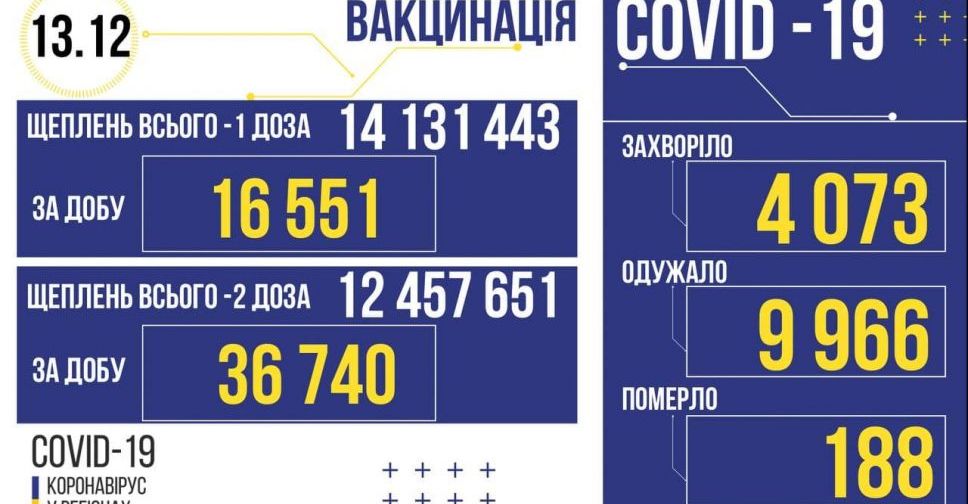 В Україні за добу 4 073 нових заражених коронавірусом