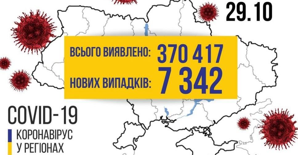 COVID-19 в Україні: +7342 випадки