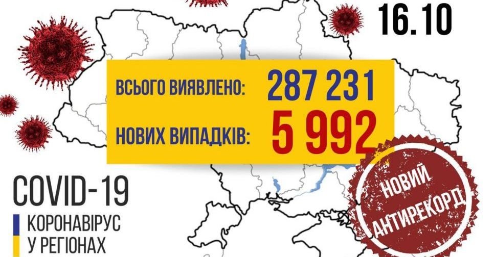 COVID-19 в Україні: +5992 нових випадки