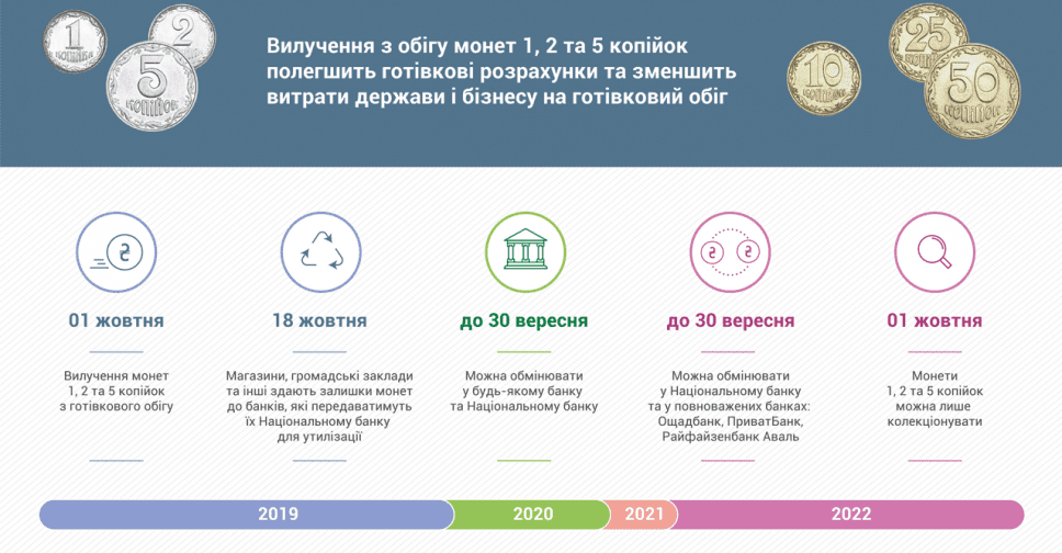 З 1 жовтня українці не зможуть розраховуватись монетами номіналом 1, 2 та 5 копійок, але їх можна буде обміняти на інші монети та банкноти