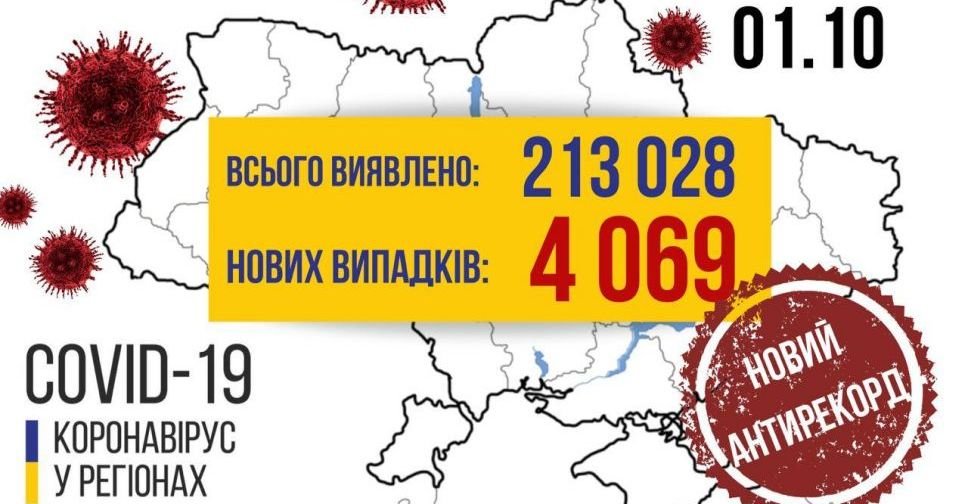 COVID-19 в Україні: +4069 випадків