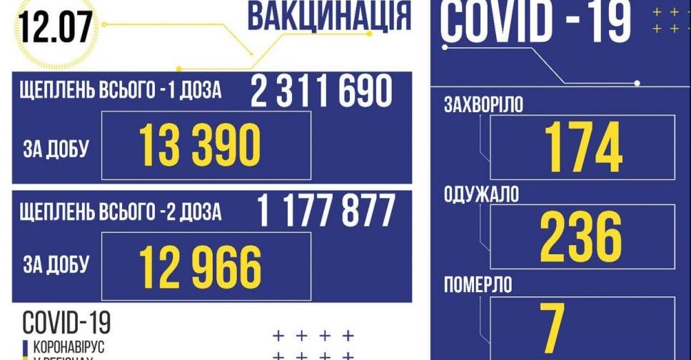 COVID-19 в Україні: +174 випадки за добу