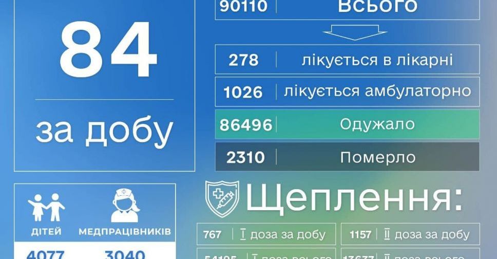 В Донецкой области за сутки 84 новых случая COVID-19
