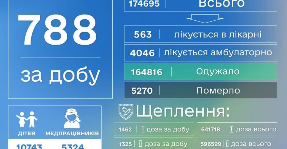 Статистика COVID-19 в Донецкой области за 24 января