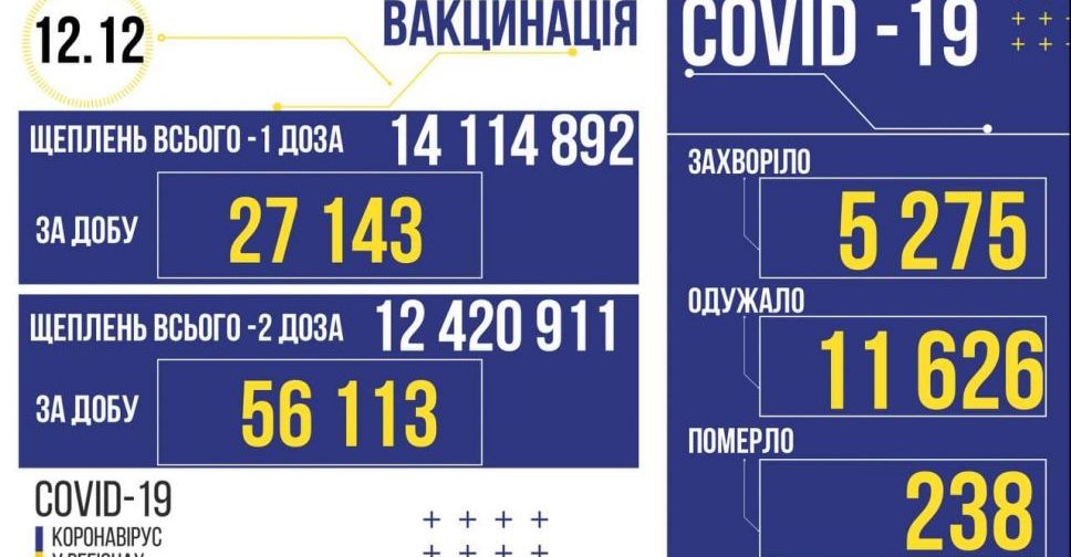 В Україні за добу зафіксовано 5 275 нових випадків коронавірусу