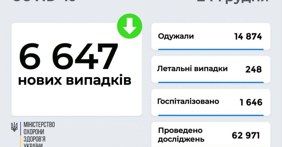 6 647 хворих на COVID-19 виявлено за вчора в Україні