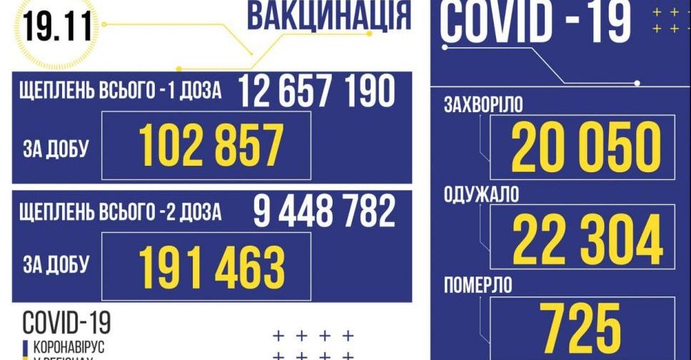 В Україні за добу виявили більше 20 тисяч нових заражених COVID-19