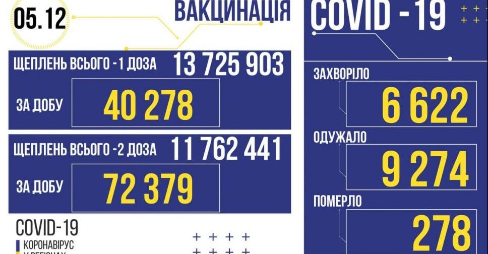 6 622 нових заражених коронавірусом виявлено за вчора в Україні